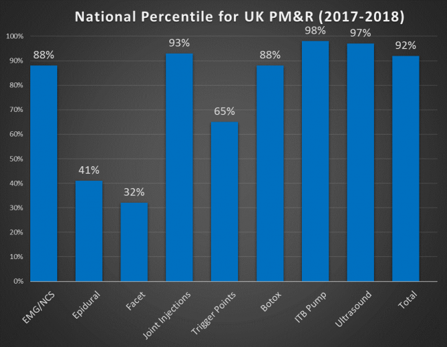 National Percentile for UK PM&R 2017-2018 graph