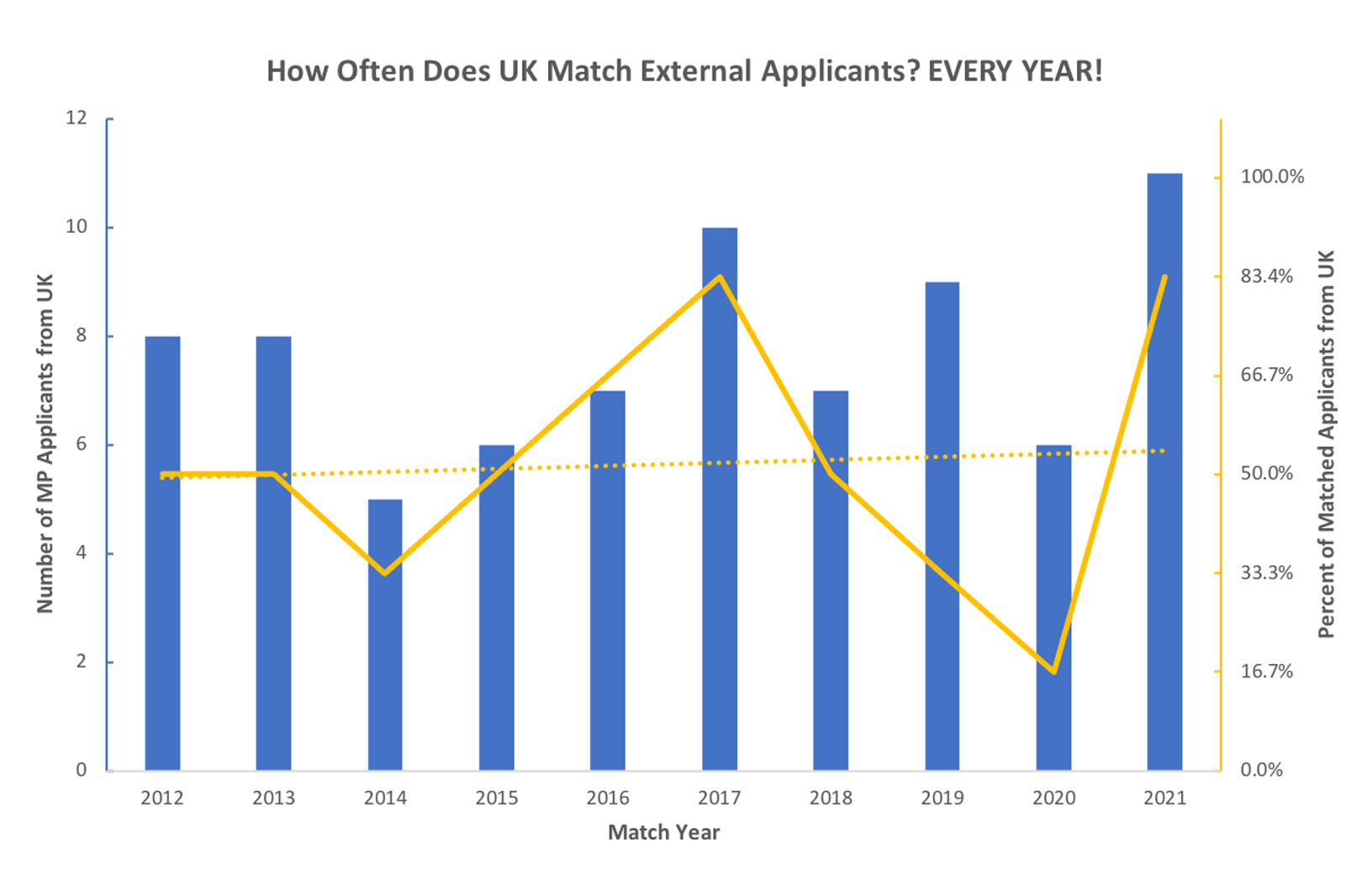 How Often Does UK Match External Applicants? Every Year! Up to 11 applicants have matched with UK since 2012, with an average of 5 matched applicants per year!