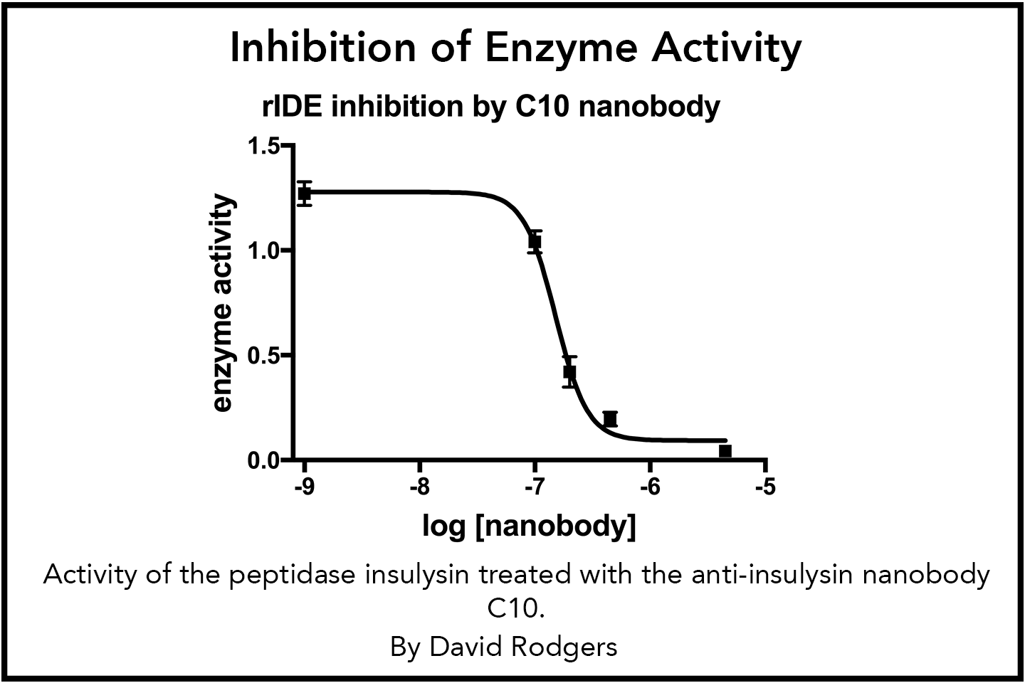 Inhibition of Enzyme Activity: Activity of the peptidase insulysin with the anti-iinsulysin nanobody C10.