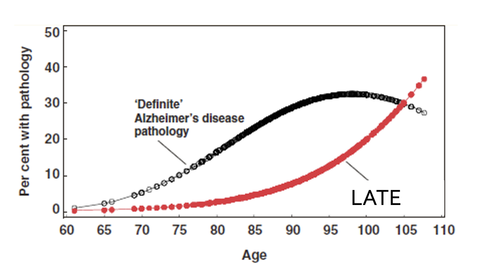 LATE Percent with Pathology