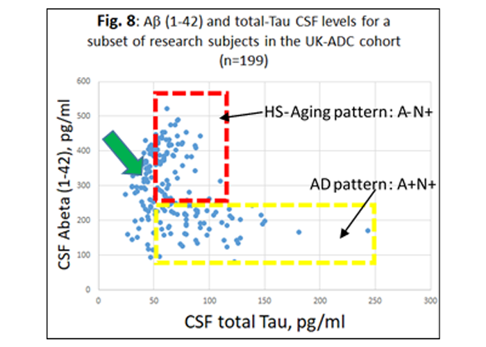 Figure 8: Aβ (1-42) and total-Tau CSF levels for a subset of research subjects in the UK-ADC cohort (n=199)