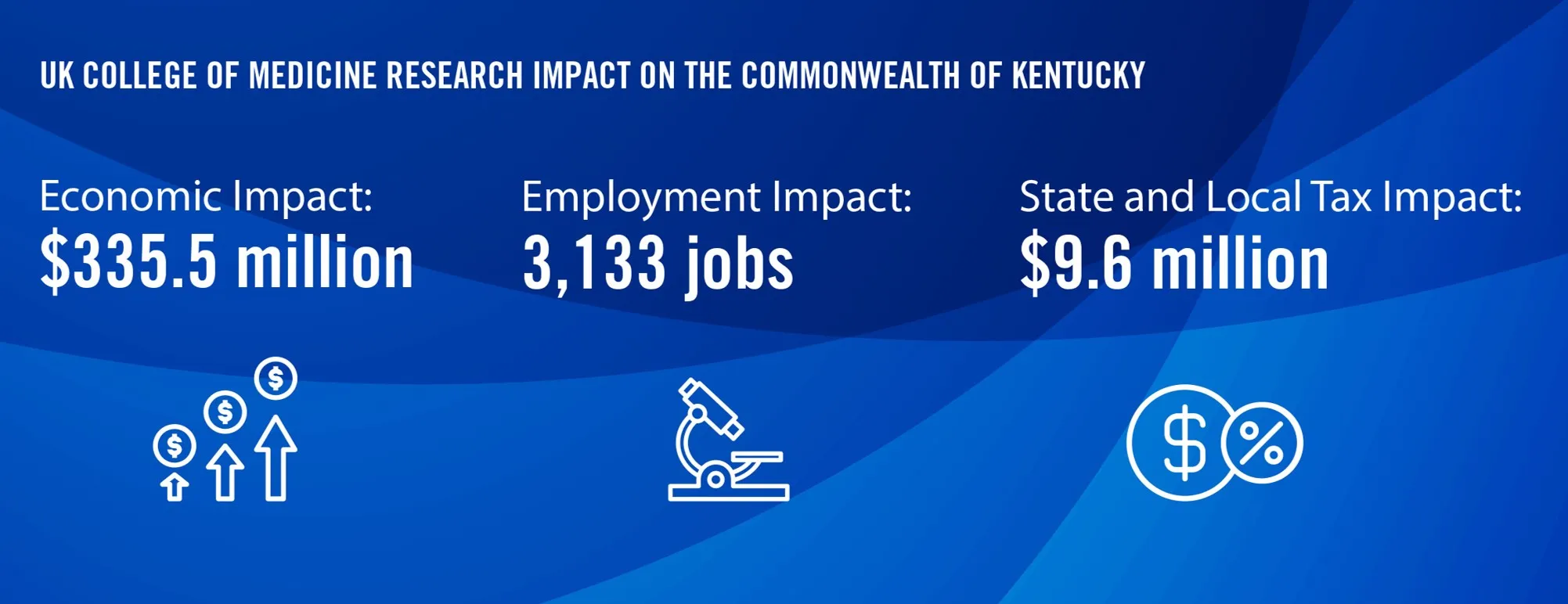 Graphic showing the impact of Research at the College of Medicine