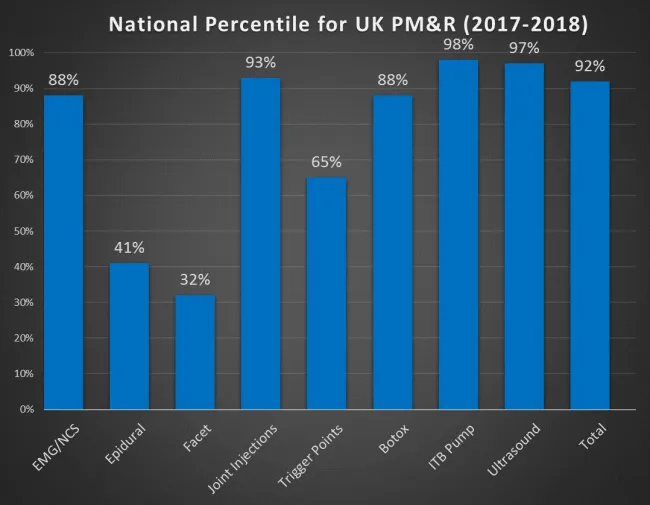 National Percentile for UK PM&R 2017-2018 graph