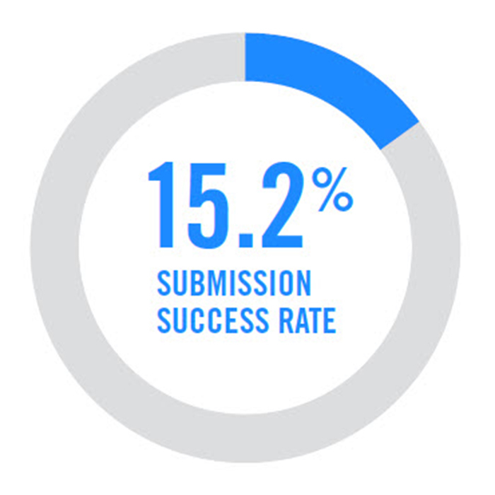 15.2% Submission Success Rate