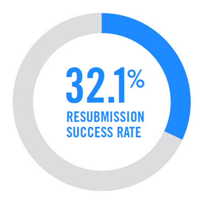 32.1% Resubmission Success Rate