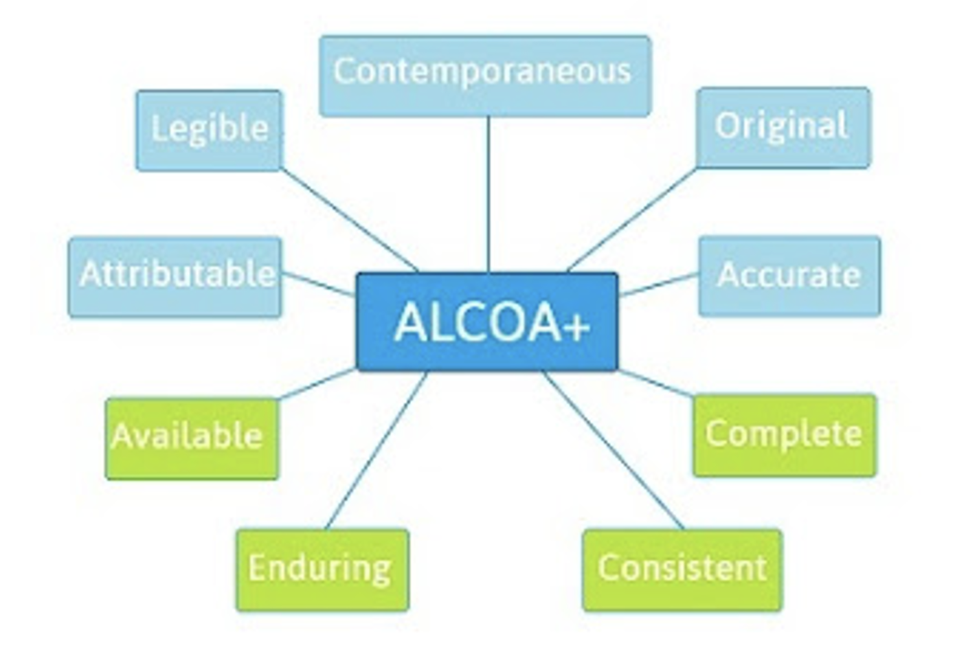 Diagram with 'ALOCA+' in the middle rectangle with the following rectangles extending from it: contemporaneous, original, accurate, complete, consistent, enduring, available, attributable, legible.