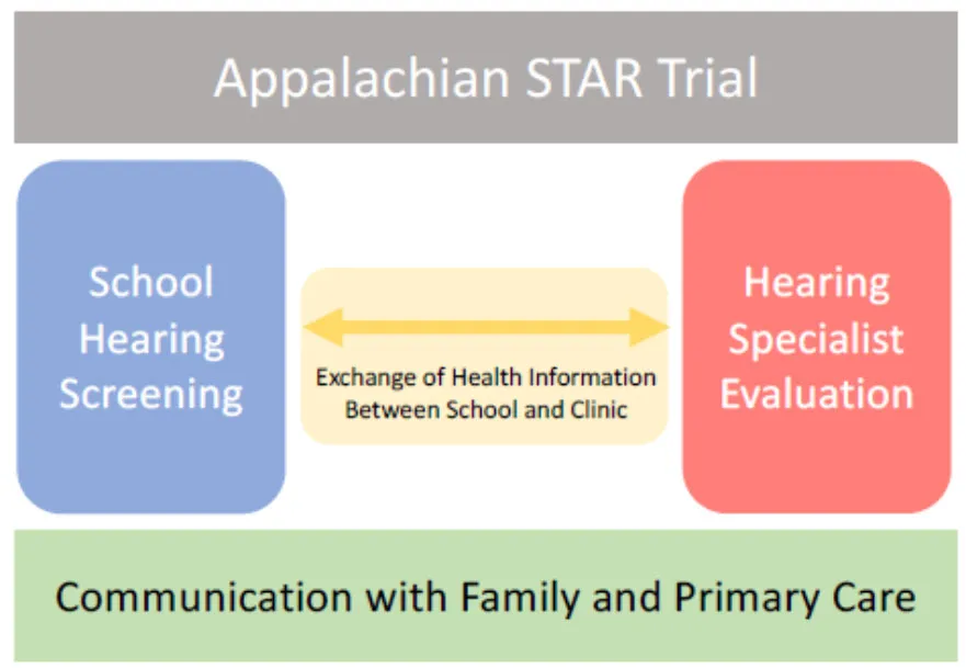 A graphic showing teh connection between School Hearing Screening and Hearing Specialist Evaluation as being Exchange of Health Information Between School and Clinic