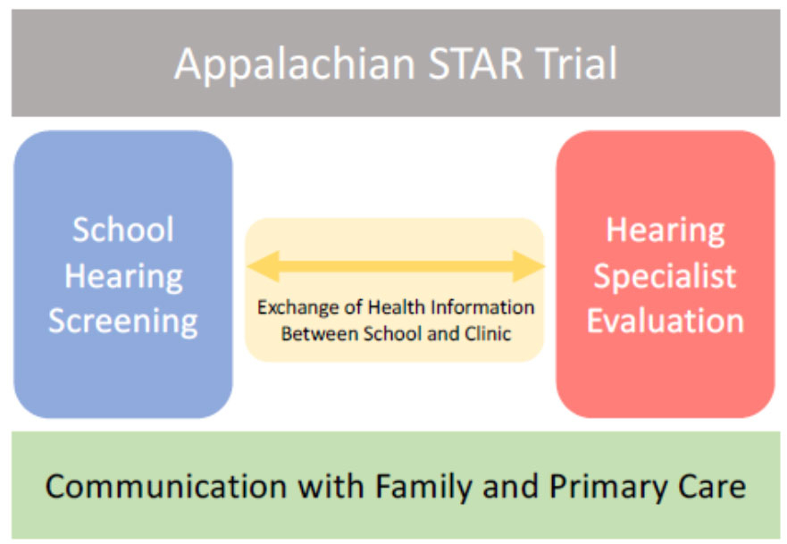 A graphic showing teh connection between School Hearing Screening and Hearing Specialist Evaluation as being Exchange of Health Information Between School and Clinic