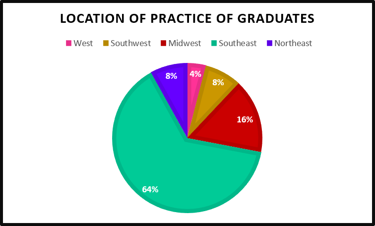 Location of practice of graduates- 64% in the southeast, 16% in the Midwest, 4% in the west, 8% in the southwest, and 8% in the northeast.
