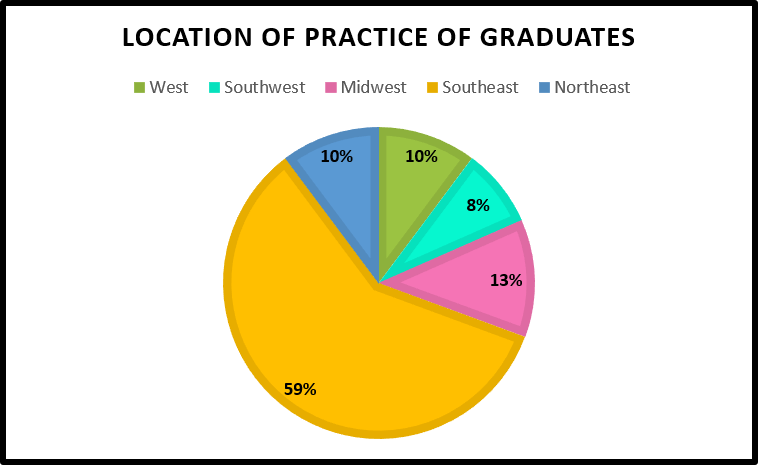Location of practice of graduates- 59% in the southeast, 13% in the Midwest, 10% in the west, 8% in the southwest, and 10% in the northeast.