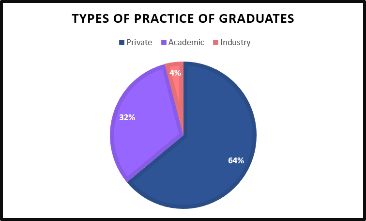 Types of Practice of Graduates- 64% in private practice, 32% in academic practice, and 4% in industry.