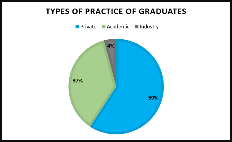 Types of Practice of Graduates- 59% in private practice, 37% in academic practice, and 4% in industry.