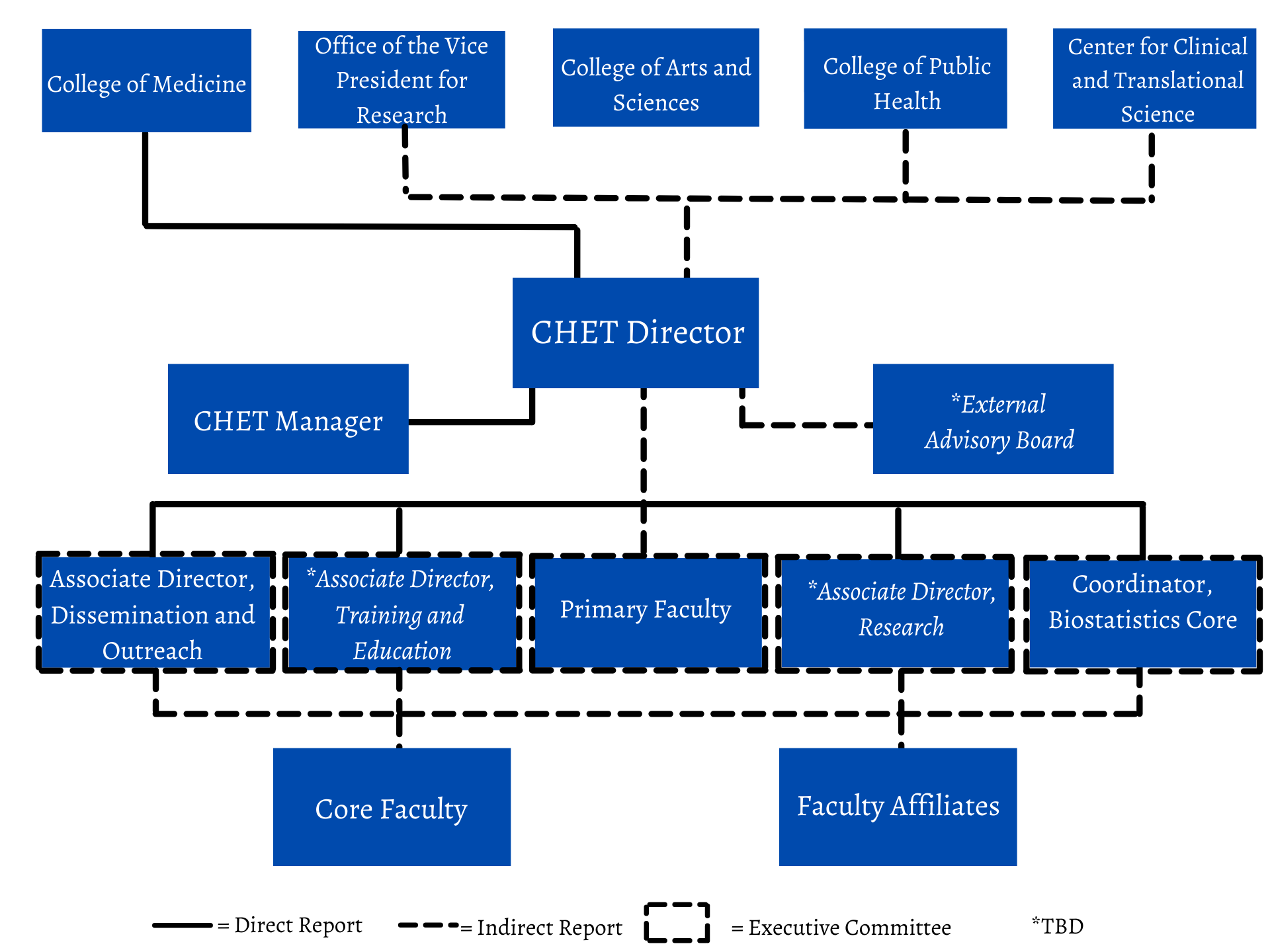 CHET Organization Chart