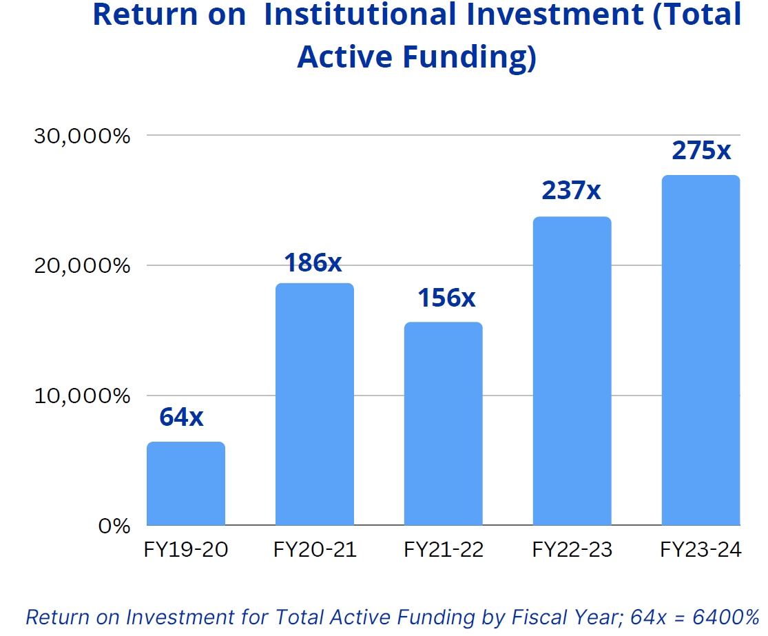 CHET graphic depicting increasing Return on Investment (ROI) over last five years