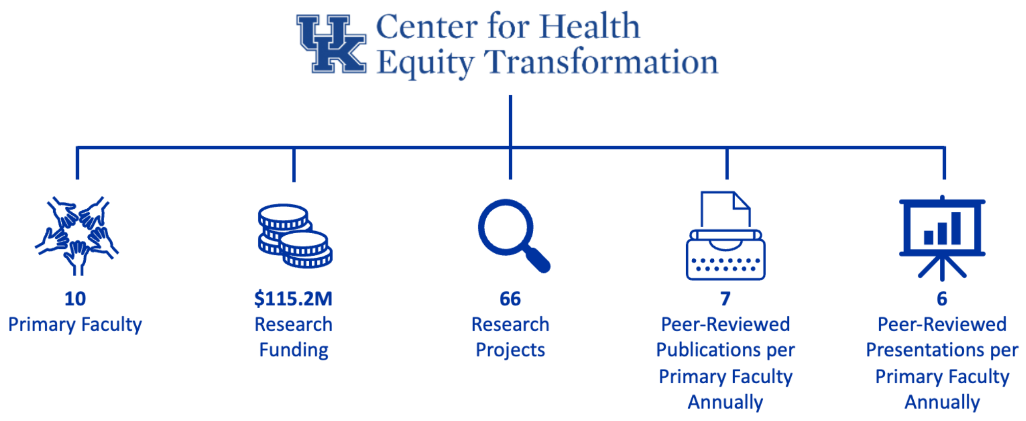 CHET graphic showing that CHET has 10 primary faculty, $115.2M in research funding, 66 research projects, 7 peer-reviewed publications and 6 peer-reviewed presentations per primary faculty annually