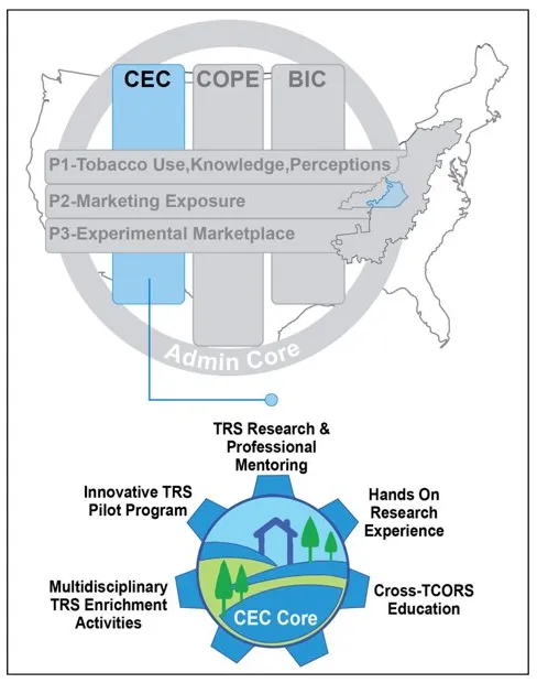 graphic of cec core