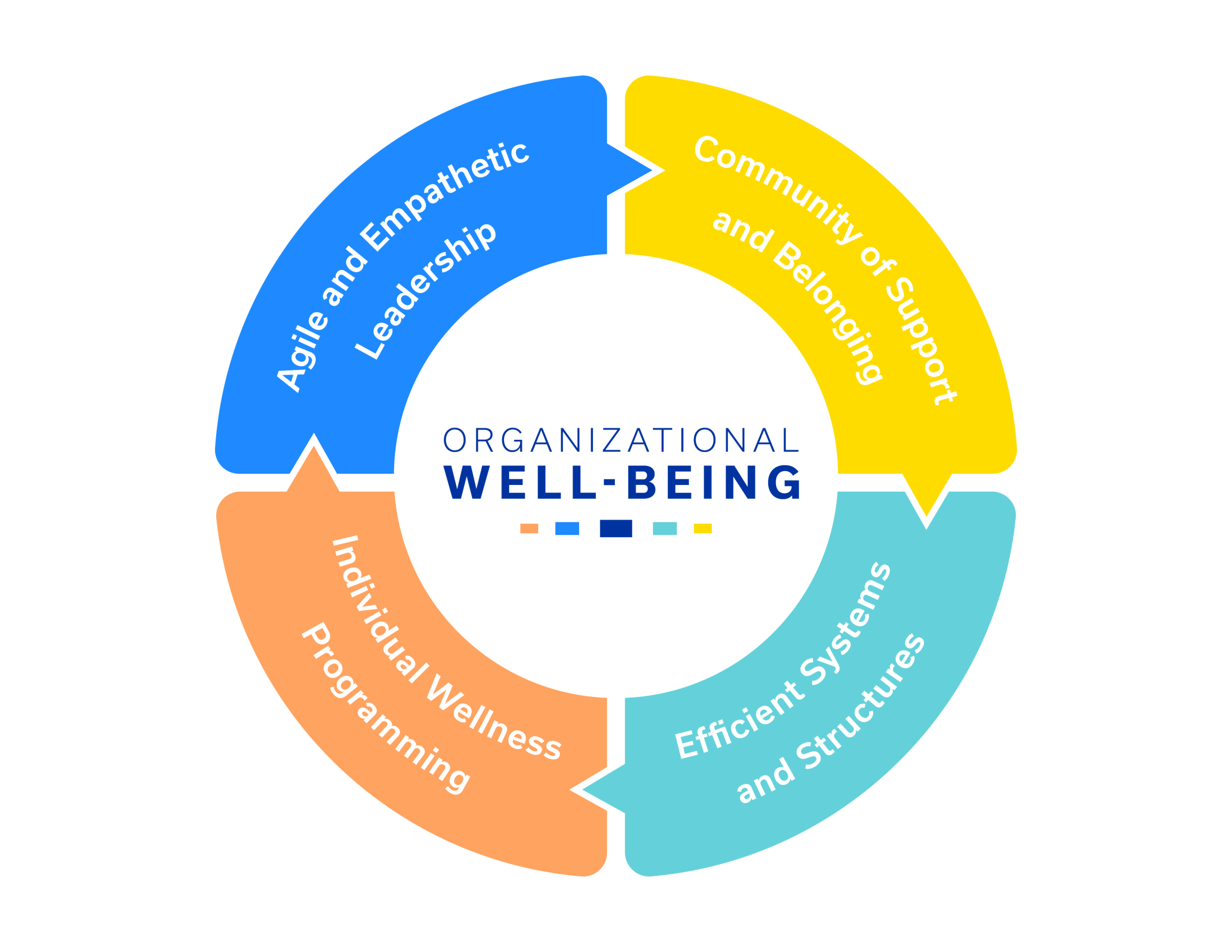 Culture Model for Organizational Well-Being
