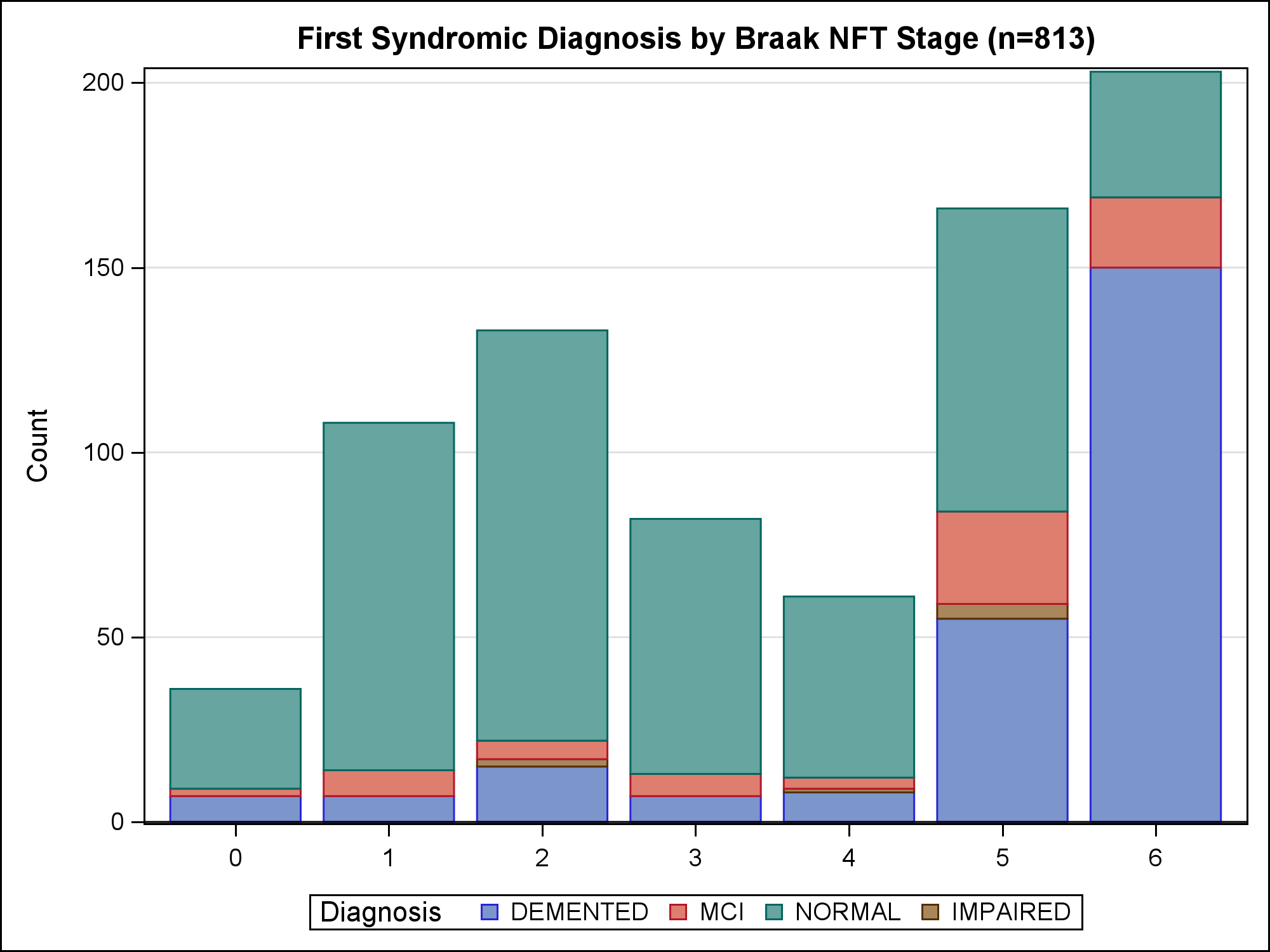 First Syndromic Diagnosis by Braak NFT Stage
