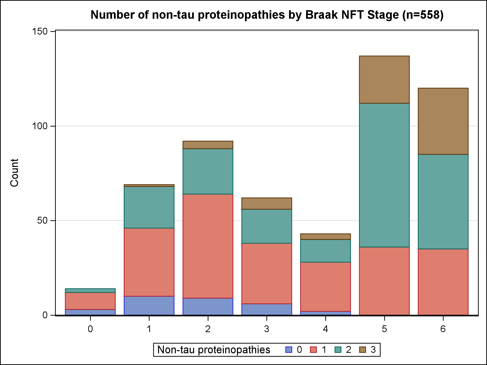 Proteinopathies by Braak Stages