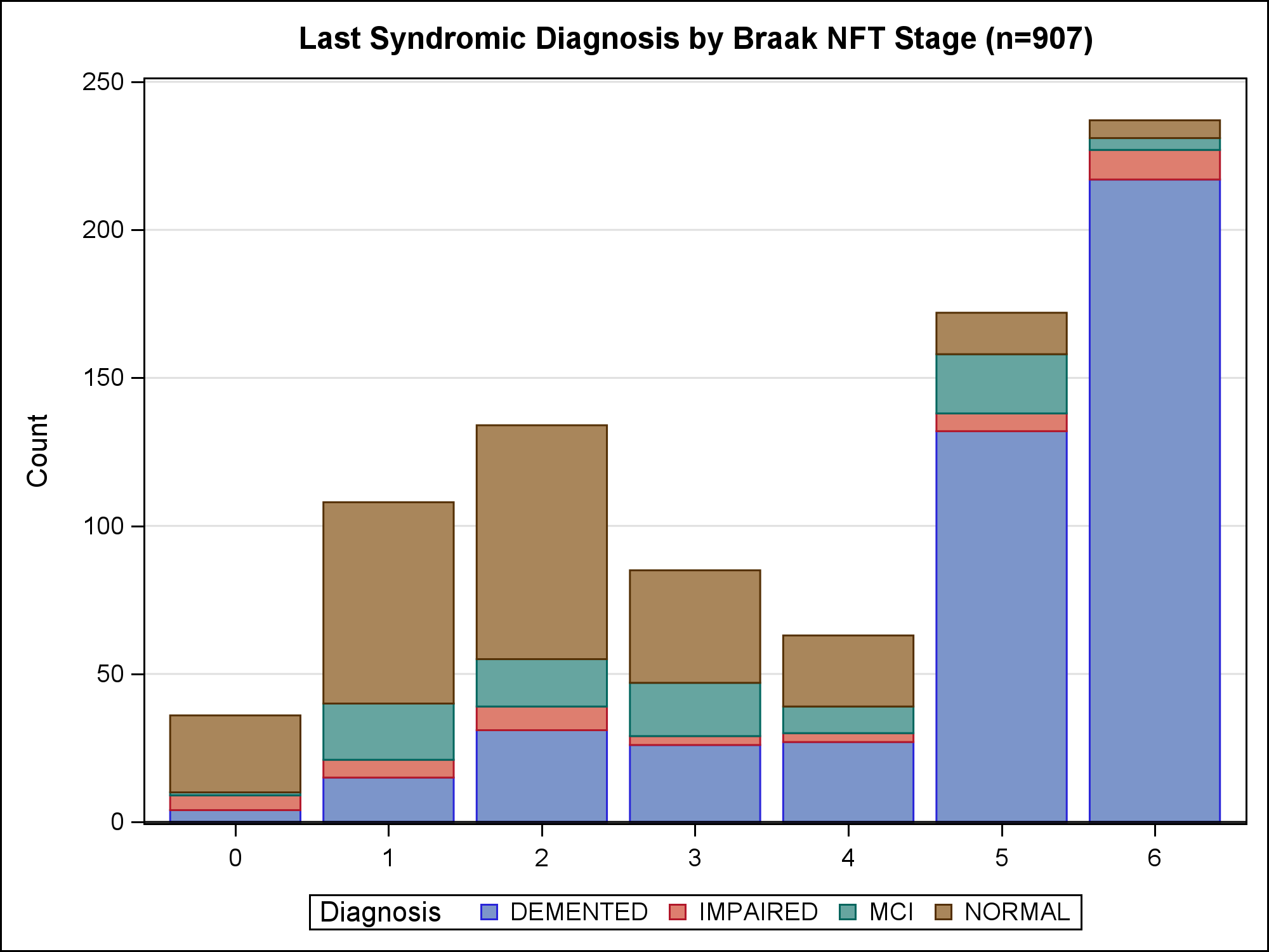 Syndromic Diagnosis by Braak NFT Stage