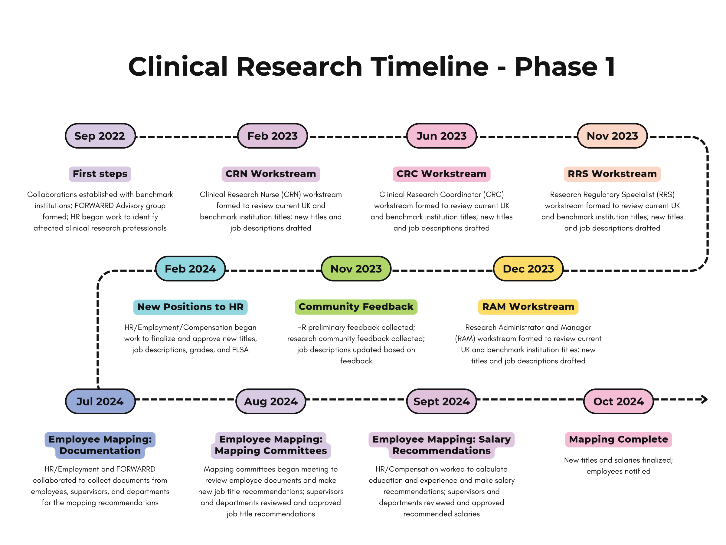 FORWARRD CRP Phase 1 Timeline