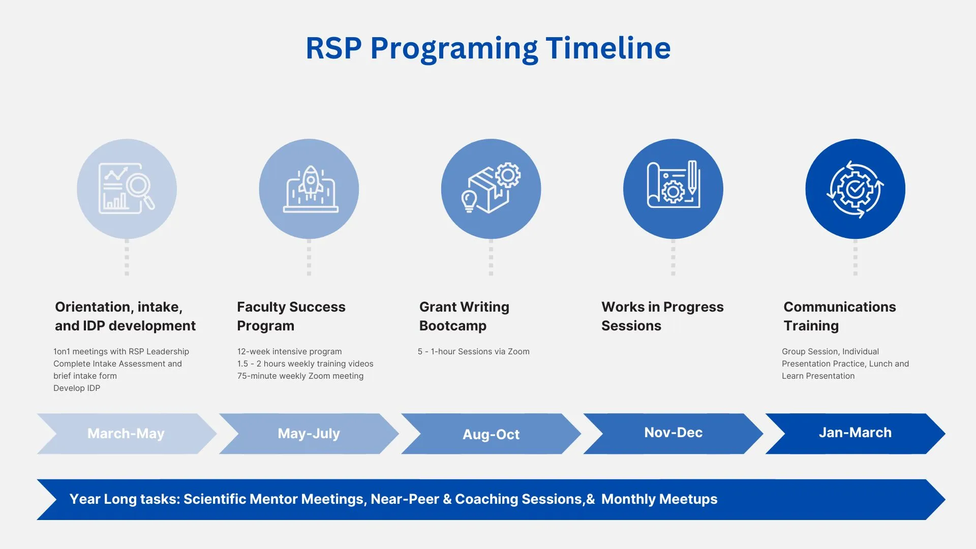 Chart outlining RSP timeline