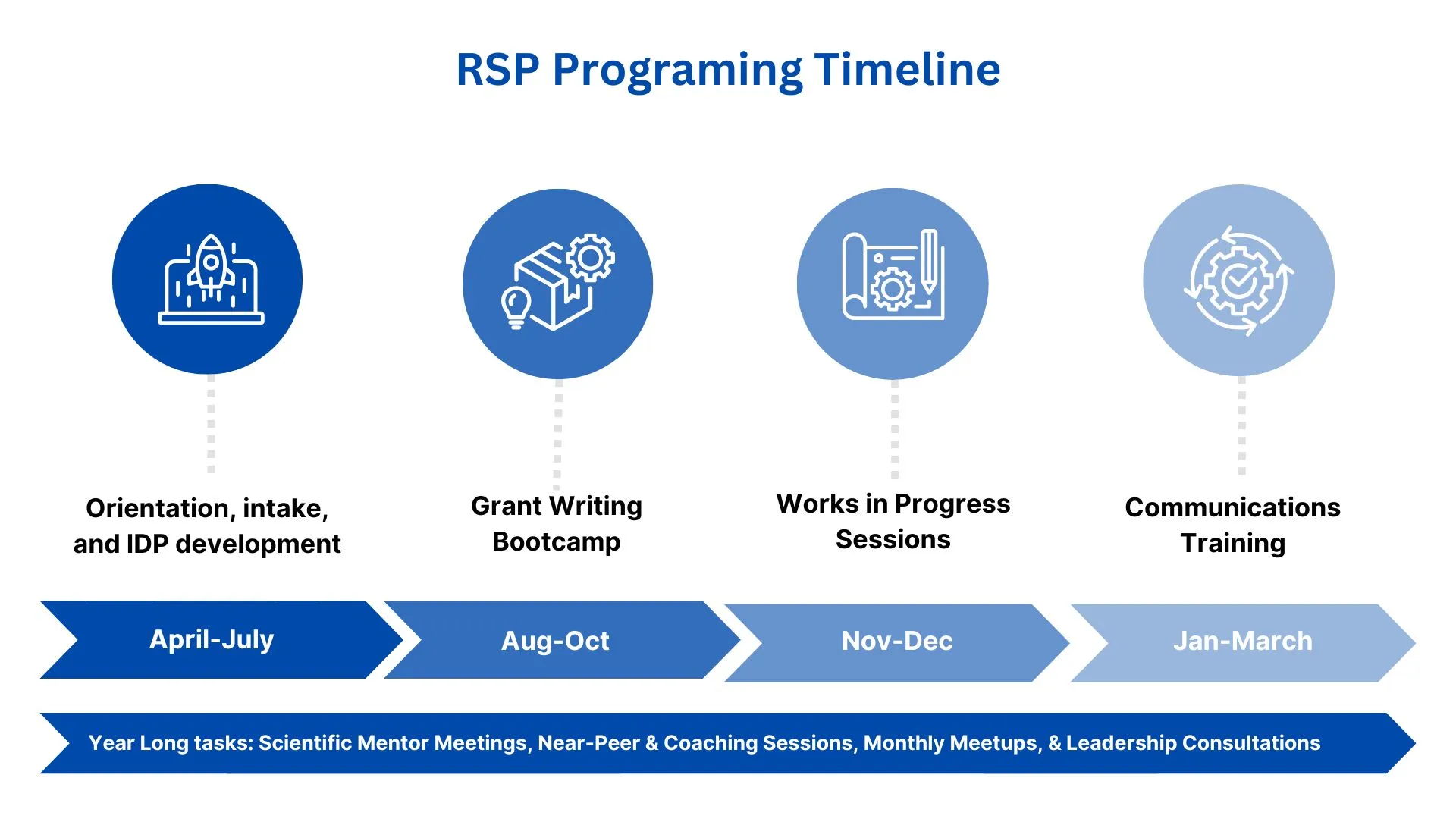 RSP Program Timeline