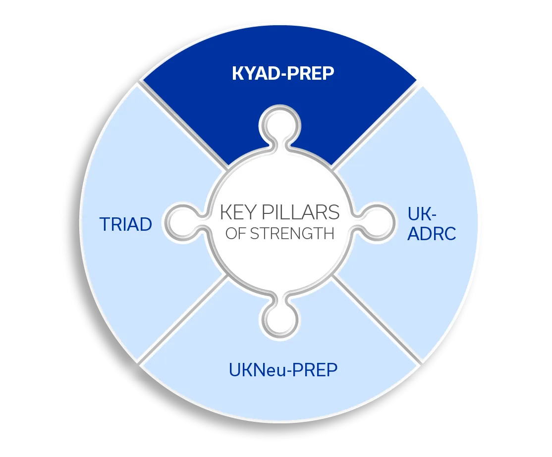 Circle diagram showing key pillars of strength connecting KYAD-PREP to these three programs — TRIAD, UKNeu-PREP, and UK ADRC.