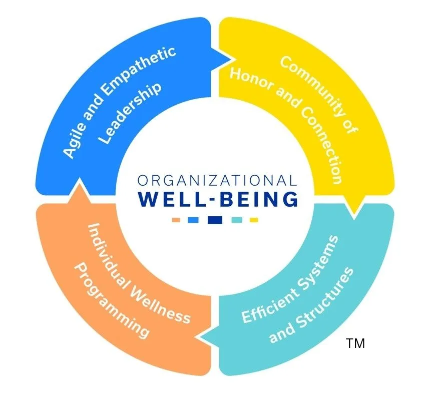 Circle with 4 quadrants that depict the components of organizational well-being