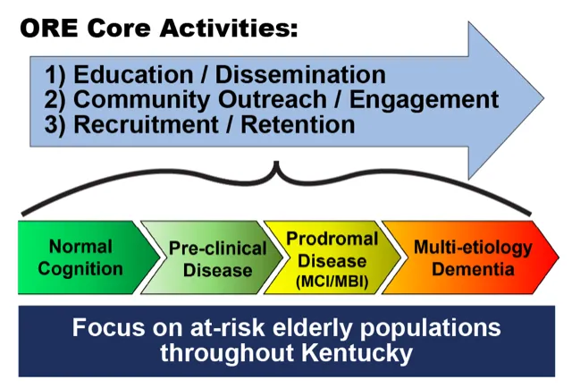 ORE Core Activities Chart Showing focus on at-risk elderly populations throughout Kentucky at various stages of aging and cognitive declinease 