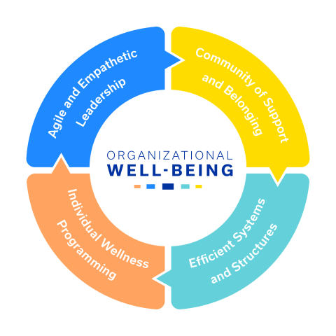 Culture Model for Organizational Well-Being. Colored circle, with interlocking pieces.
