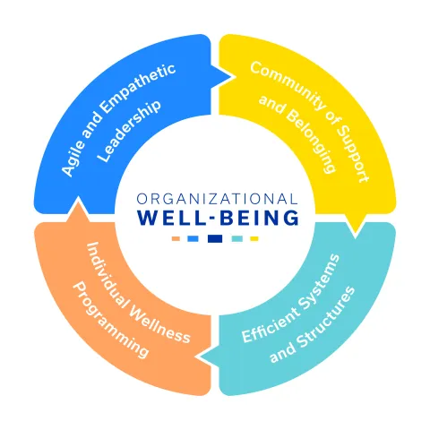 Culture of Organizational Well-Being Model