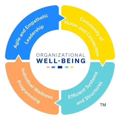 Circle with 4 quadrants that depict the components of organizational well-being