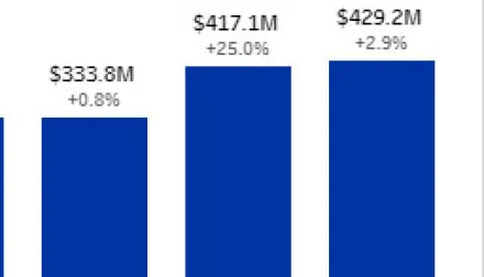 three bar graphs with the amount received in research funding; Year 2018 received $333.8 million, Year 2019 received $417.1 million, and Year 2020 received $429.2 million